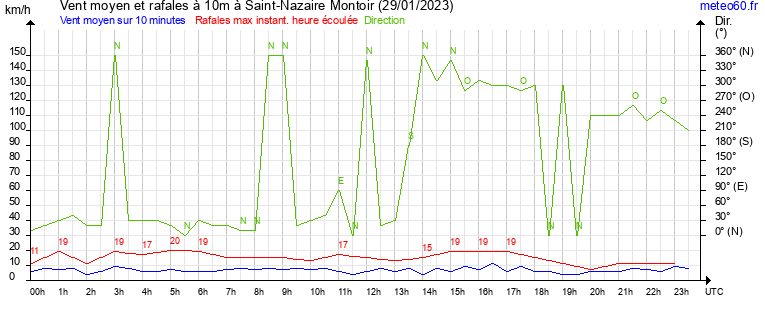 vent moyen et rafales