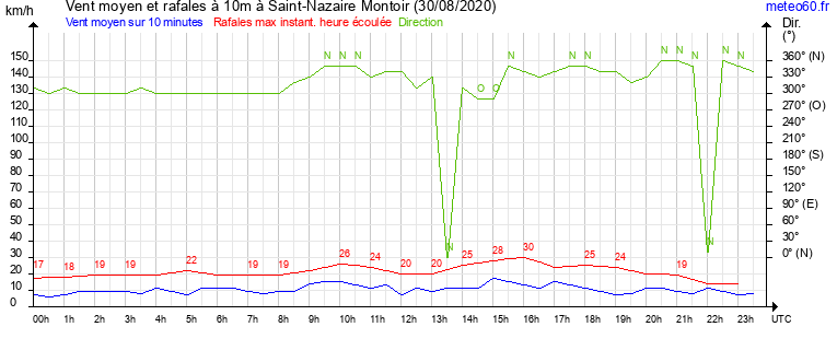 vent moyen et rafales