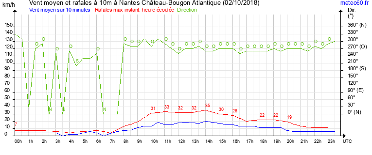 vent moyen et rafales