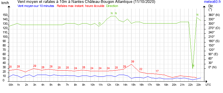 vent moyen et rafales