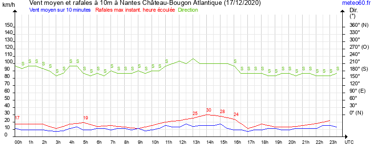 vent moyen et rafales