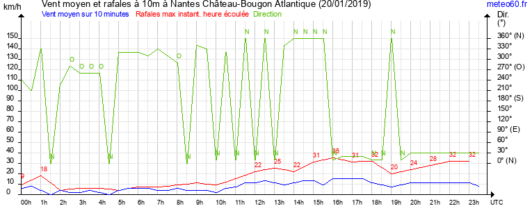 vent moyen et rafales