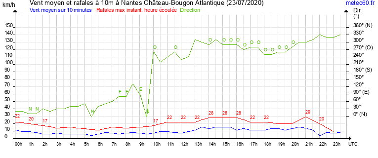 vent moyen et rafales