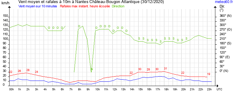 vent moyen et rafales