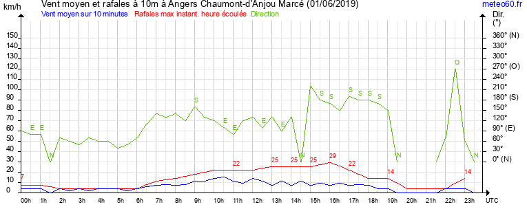 vent moyen et rafales