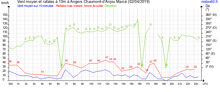 vent moyen et rafales