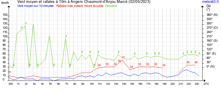 vent moyen et rafales