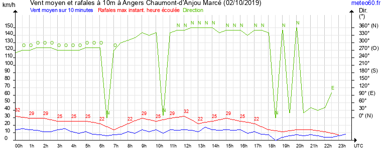 vent moyen et rafales