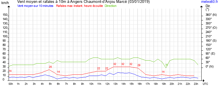 vent moyen et rafales