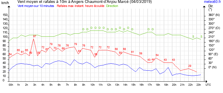 vent moyen et rafales