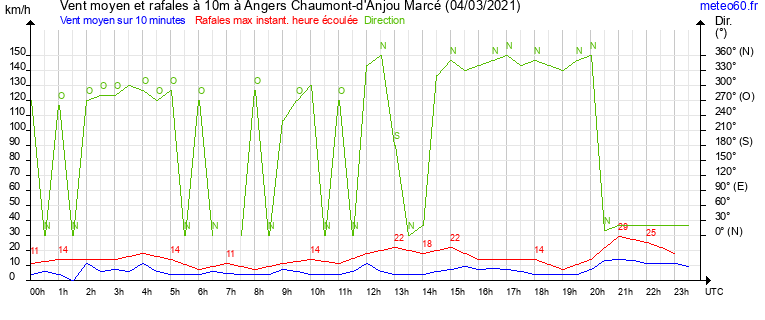 vent moyen et rafales