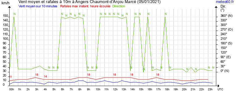 vent moyen et rafales