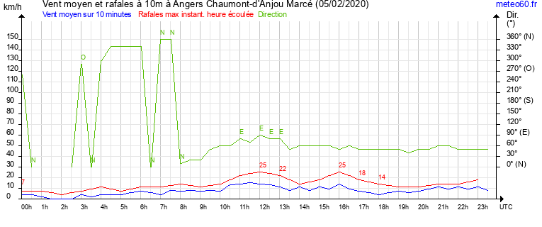 vent moyen et rafales