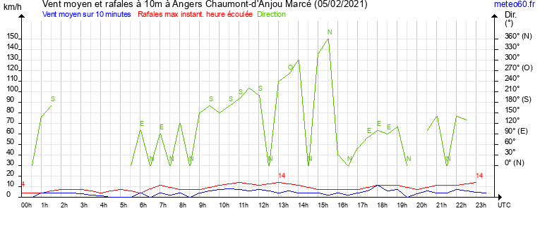 vent moyen et rafales