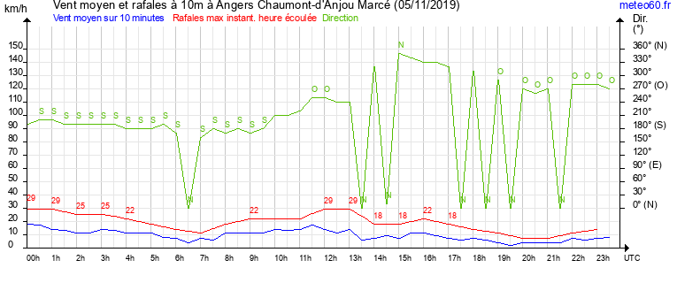 vent moyen et rafales