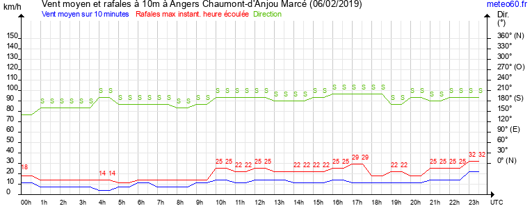 vent moyen et rafales