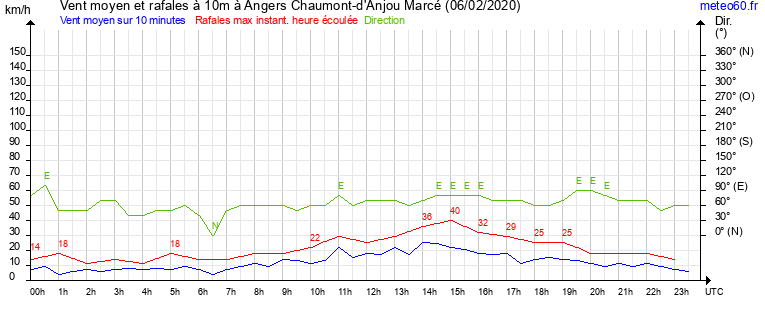 vent moyen et rafales