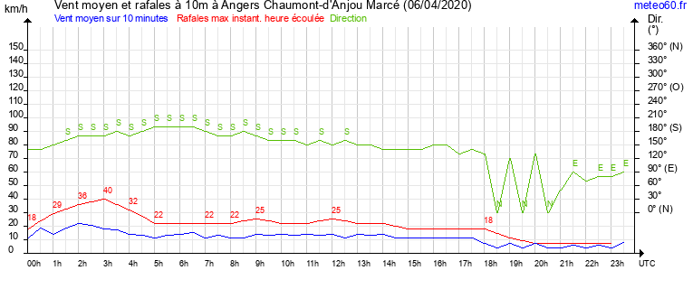 vent moyen et rafales