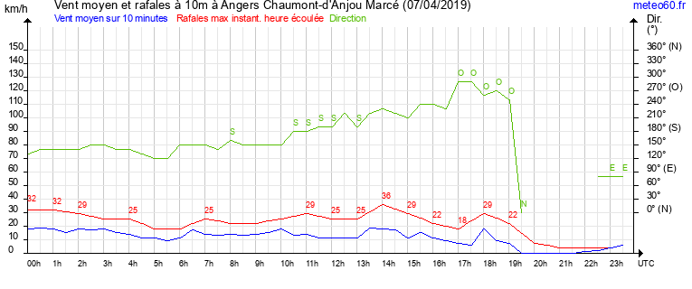 vent moyen et rafales