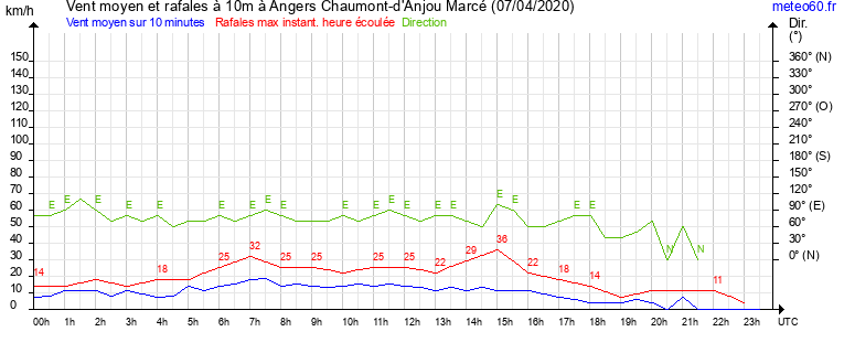 vent moyen et rafales