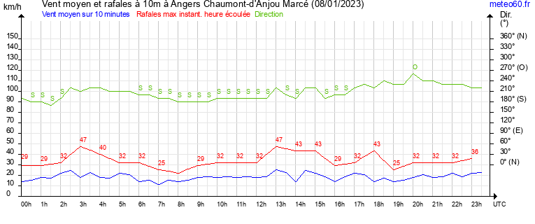 vent moyen et rafales