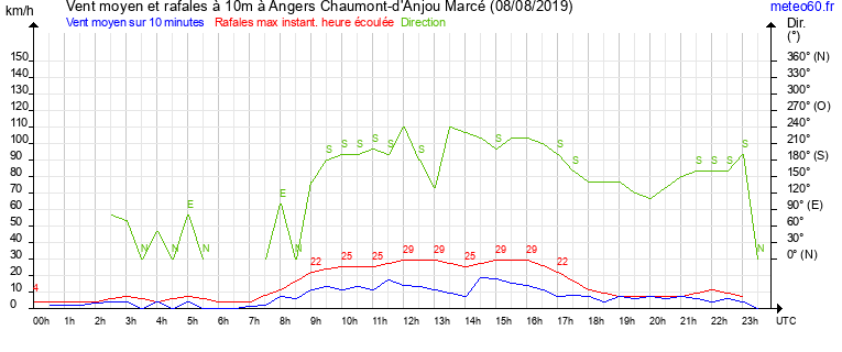 vent moyen et rafales