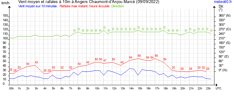 vent moyen et rafales