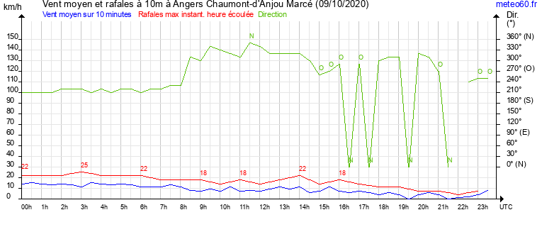 vent moyen et rafales