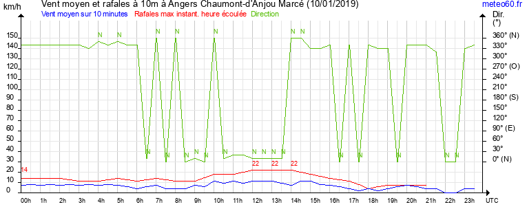 vent moyen et rafales