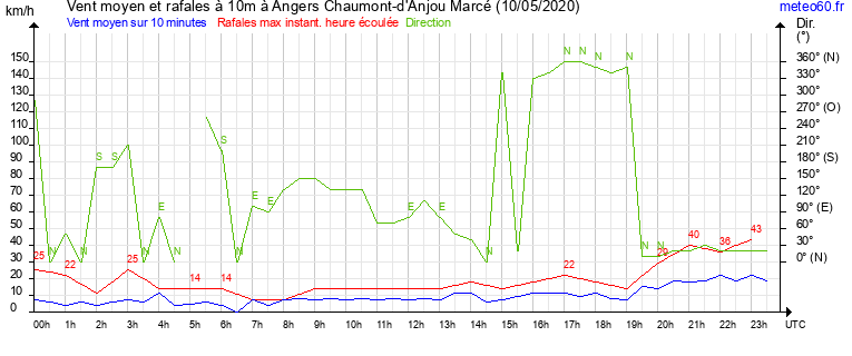 vent moyen et rafales