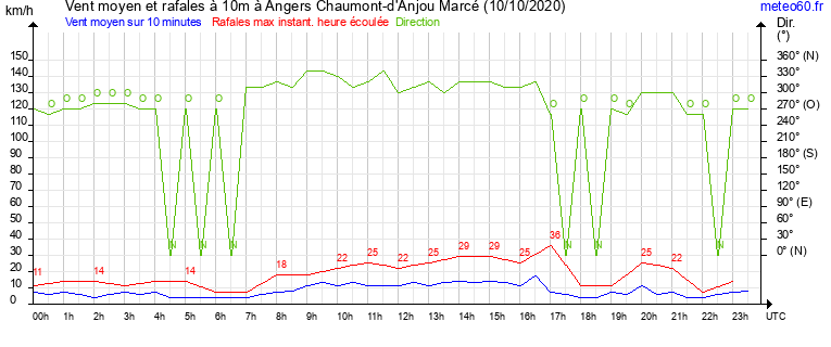 vent moyen et rafales