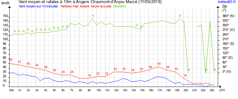 vent moyen et rafales