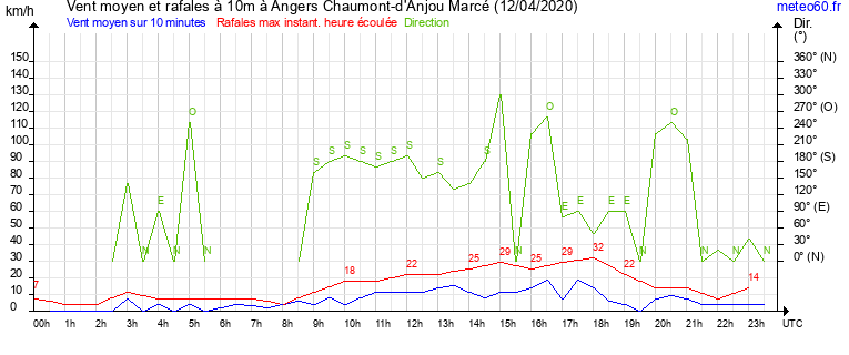 vent moyen et rafales