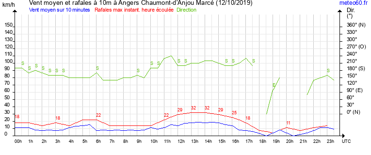 vent moyen et rafales