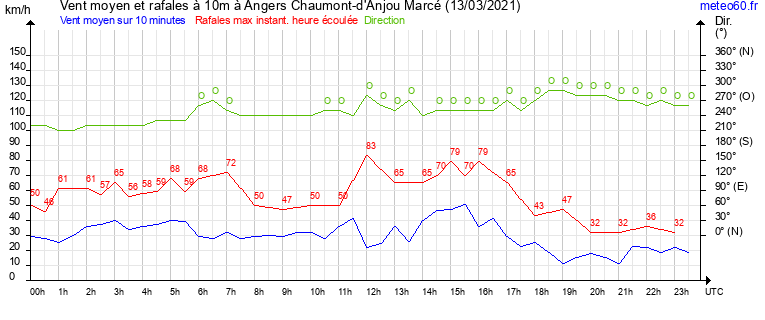 vent moyen et rafales