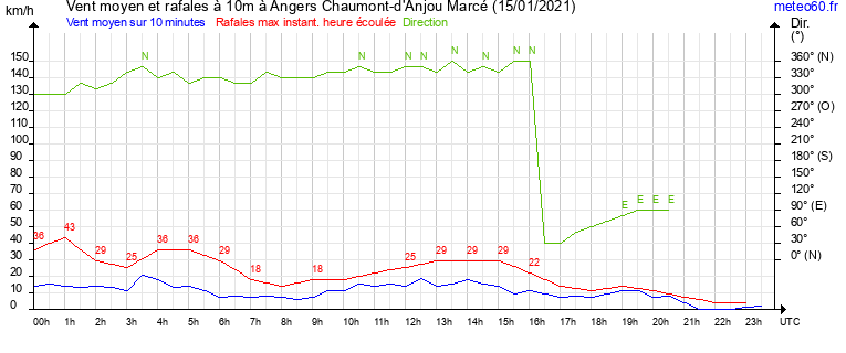 vent moyen et rafales