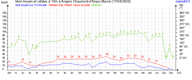 vent moyen et rafales