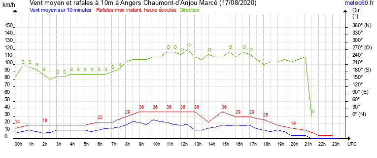 vent moyen et rafales