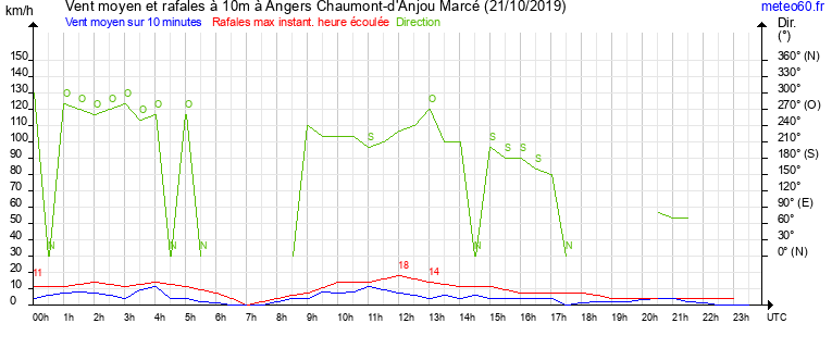 vent moyen et rafales