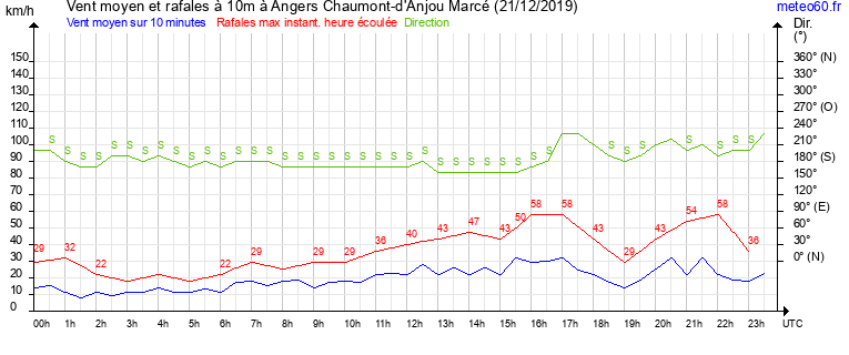 vent moyen et rafales