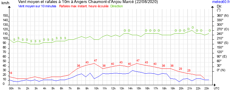 vent moyen et rafales