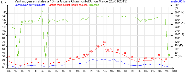 vent moyen et rafales