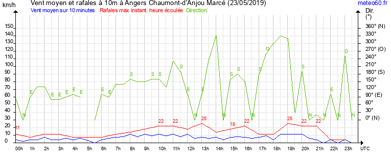 vent moyen et rafales