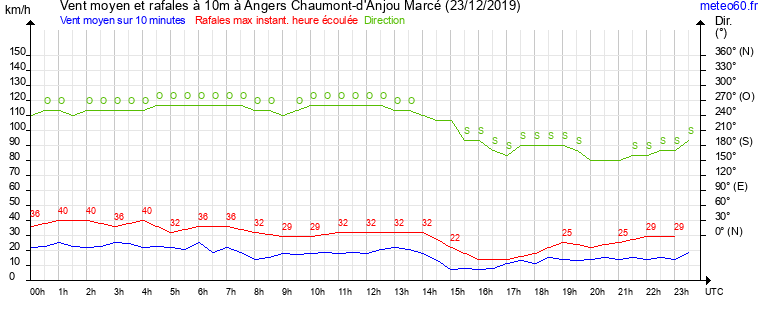 vent moyen et rafales