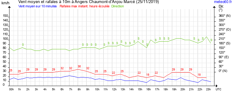 vent moyen et rafales