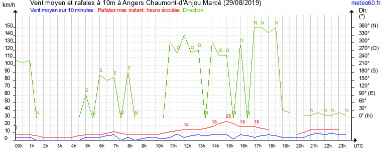 vent moyen et rafales