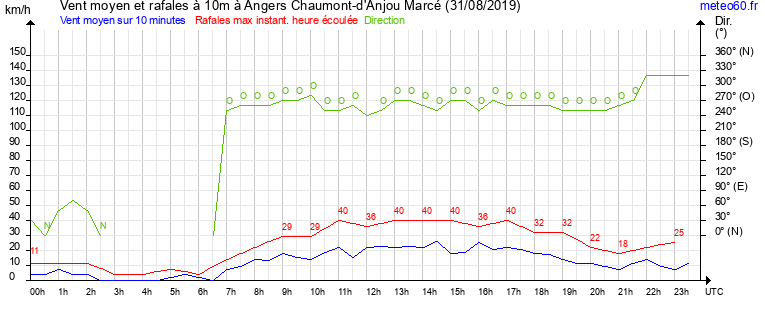 vent moyen et rafales