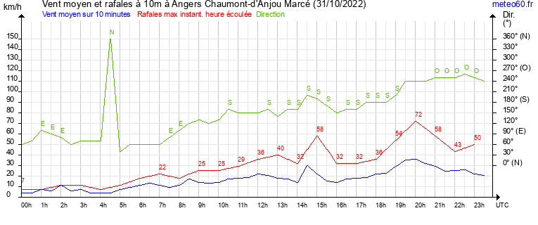 vent moyen et rafales