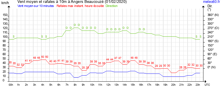 vent moyen et rafales