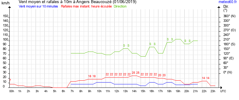 vent moyen et rafales